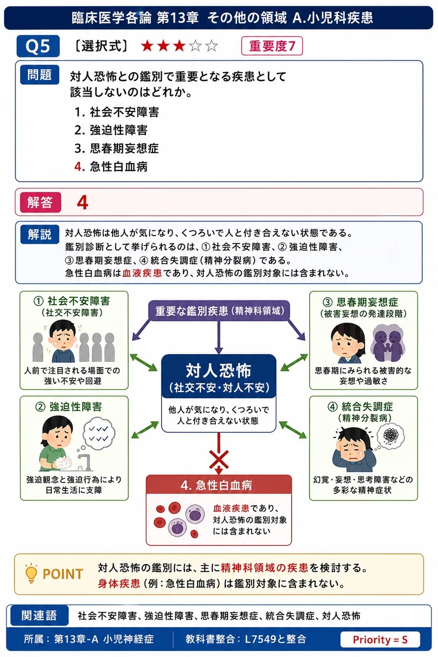 対人恐怖との鑑別で重要となる疾患として該当しないのはどれか。 解説図