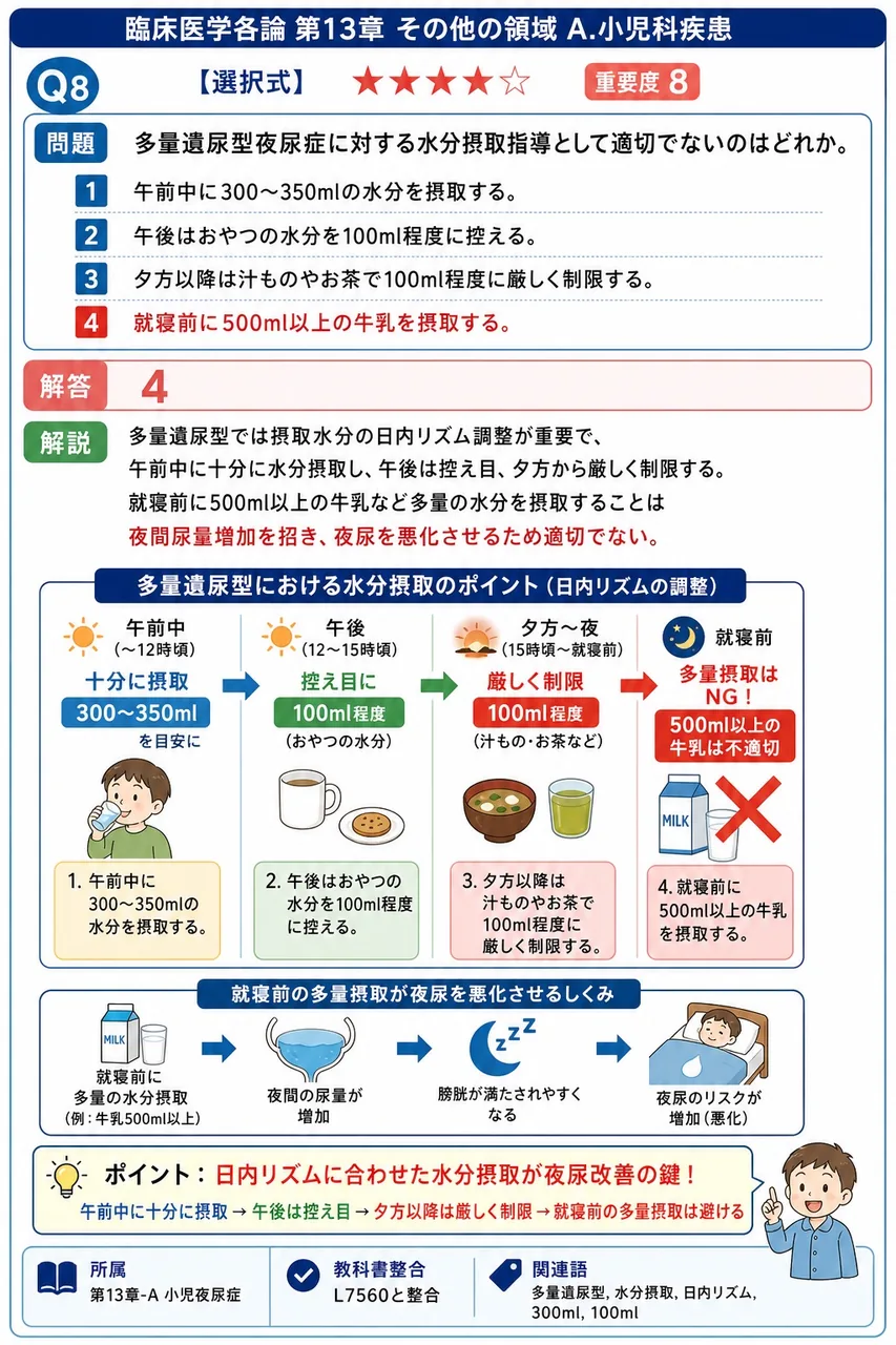 多量遺尿型夜尿症に対する水分摂取指導として適切でないのはどれか。 解説図