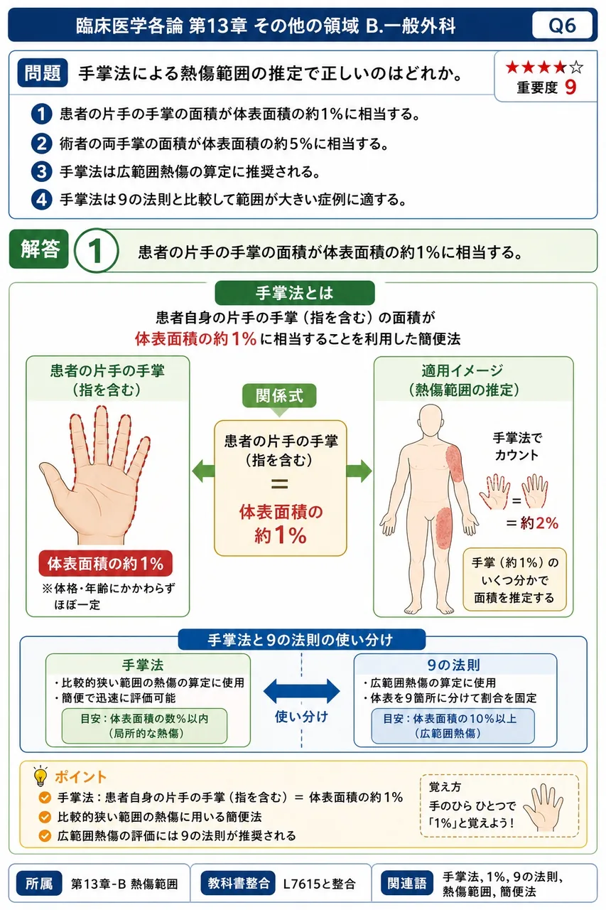 手掌法による熱傷範囲の推定で正しいのはどれか。 解説図
