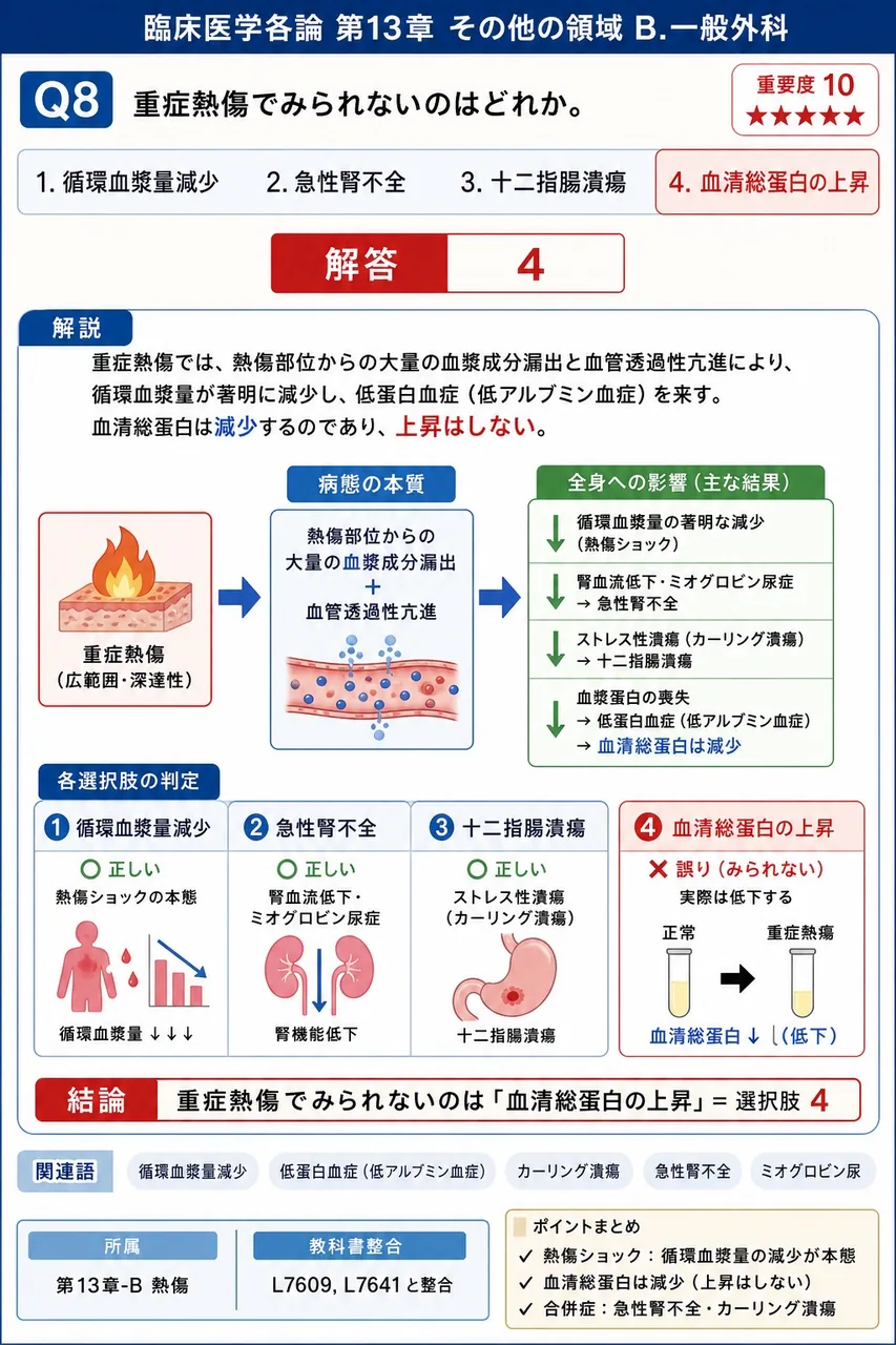 重症熱傷でみられないのはどれか。 解説図
