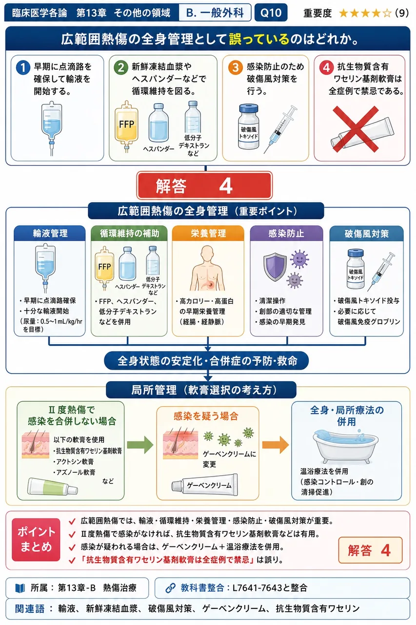 広範囲熱傷の全身管理として誤っているのはどれか。 解説図