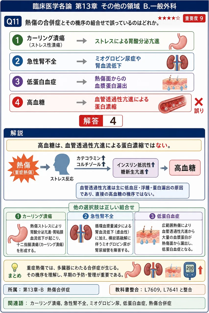 熱傷の合併症とその機序の組合せで誤っているのはどれか。 解説図