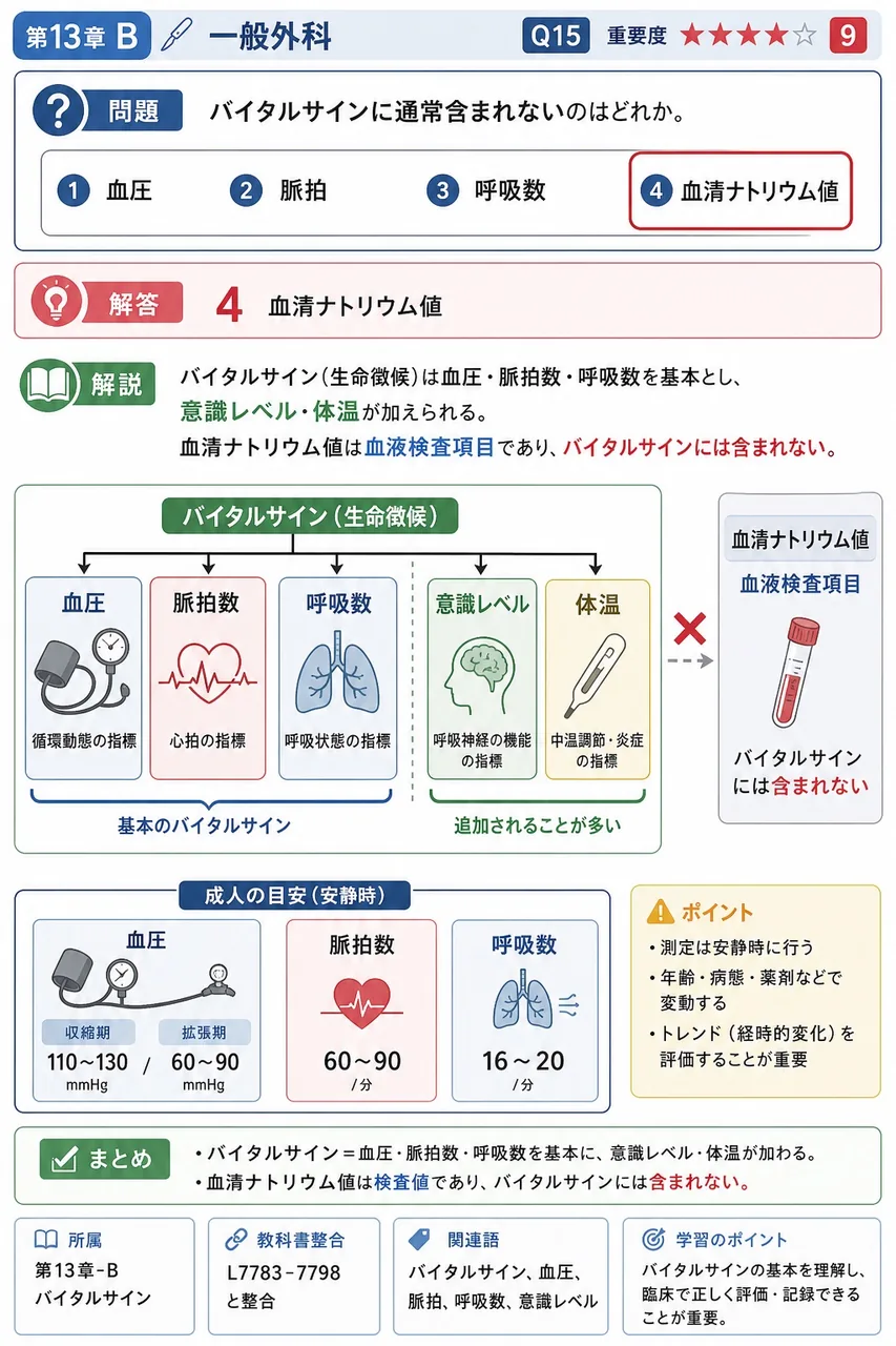 バイタルサインに通常含まれないのはどれか。 解説図