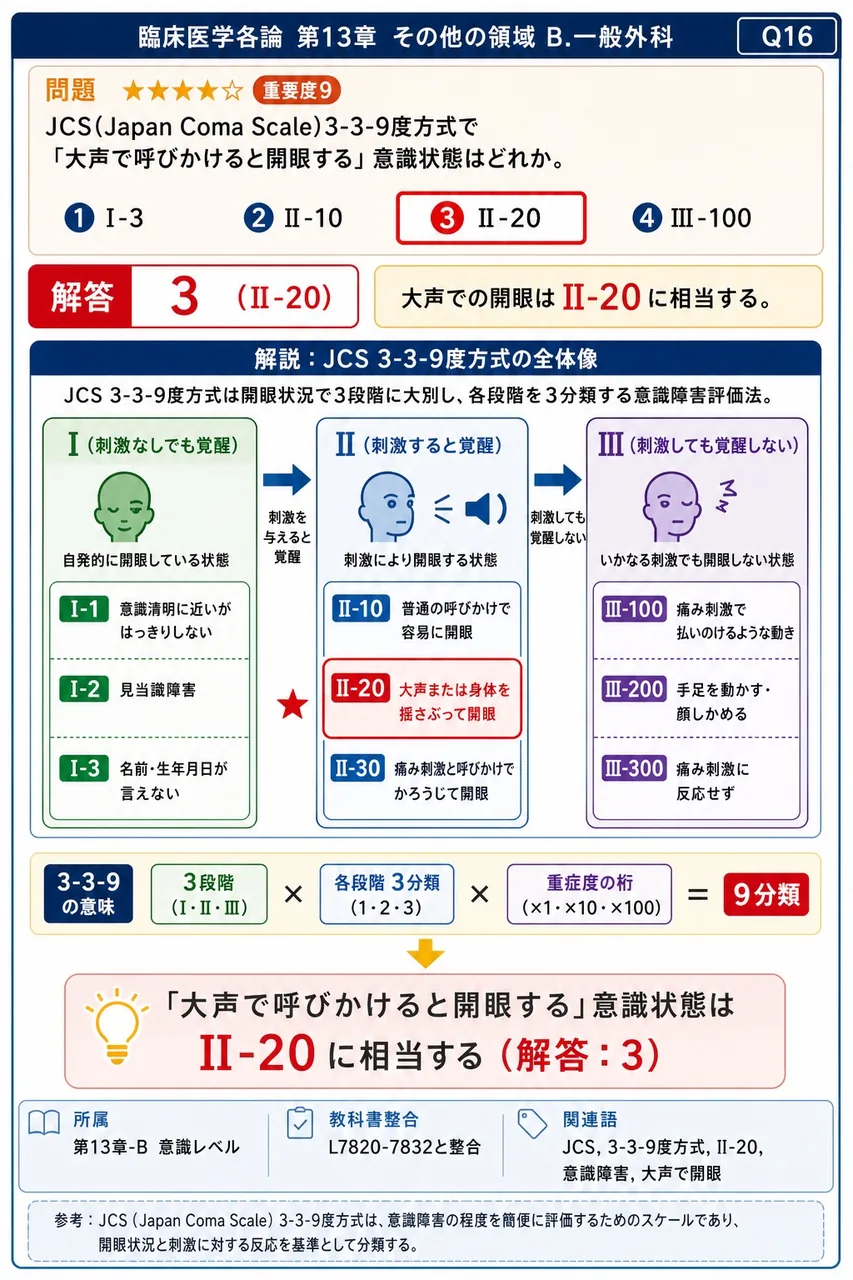JCS(Japan Coma Scale)3-3-9度方式で「大声で呼びかけると開眼する」意識状態はどれか。 解説図