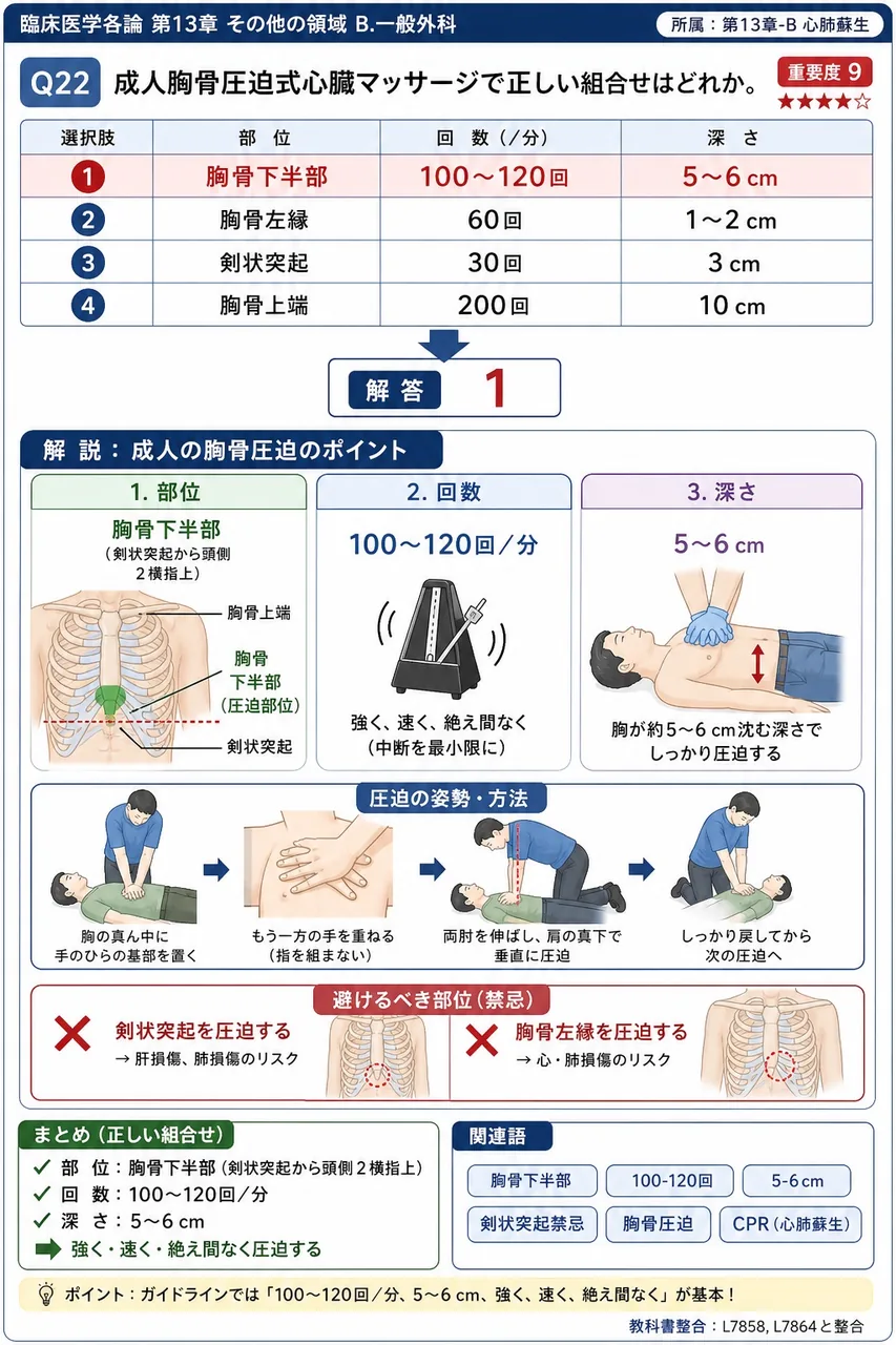 成人胸骨圧迫式心臓マッサージで正しい組合せはどれか。 解説図