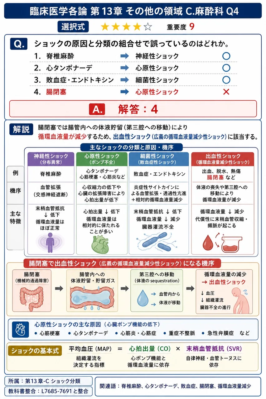 ショックの原因と分類の組合せで誤っているのはどれか。 解説図