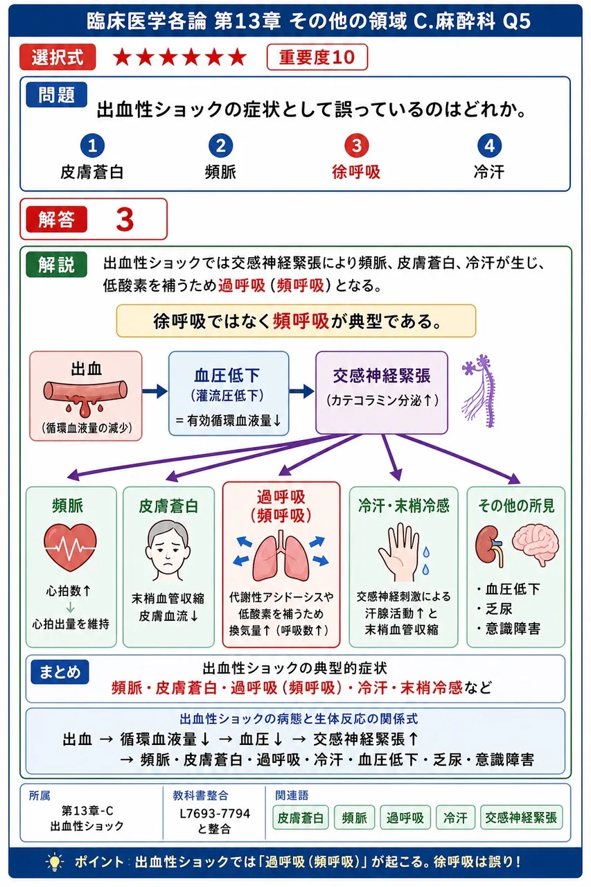 出血性ショックの症状として誤っているのはどれか。 解説図