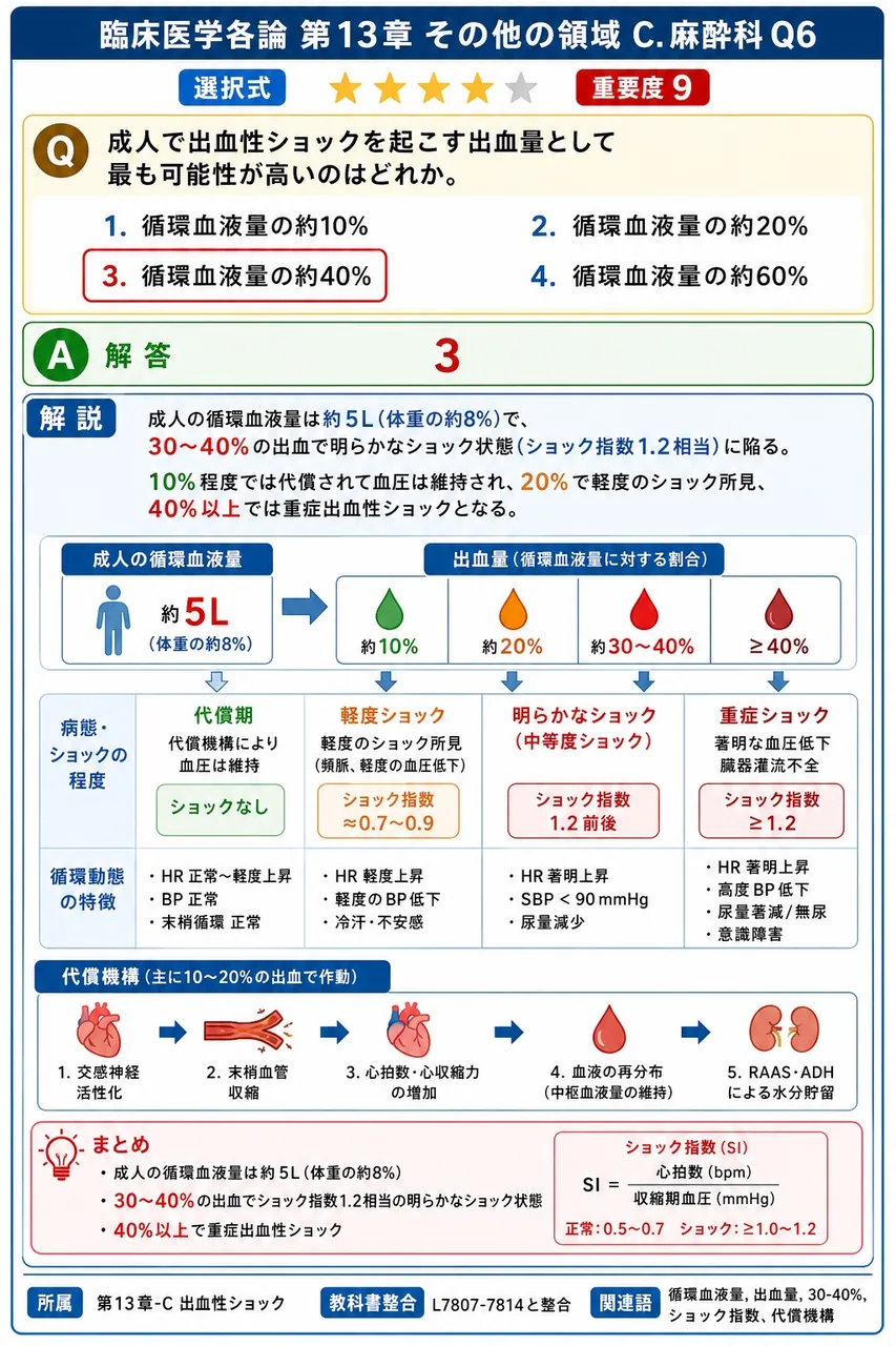 成人で出血性ショックを起こす出血量として最も可能性が高いのはどれか。 解説図