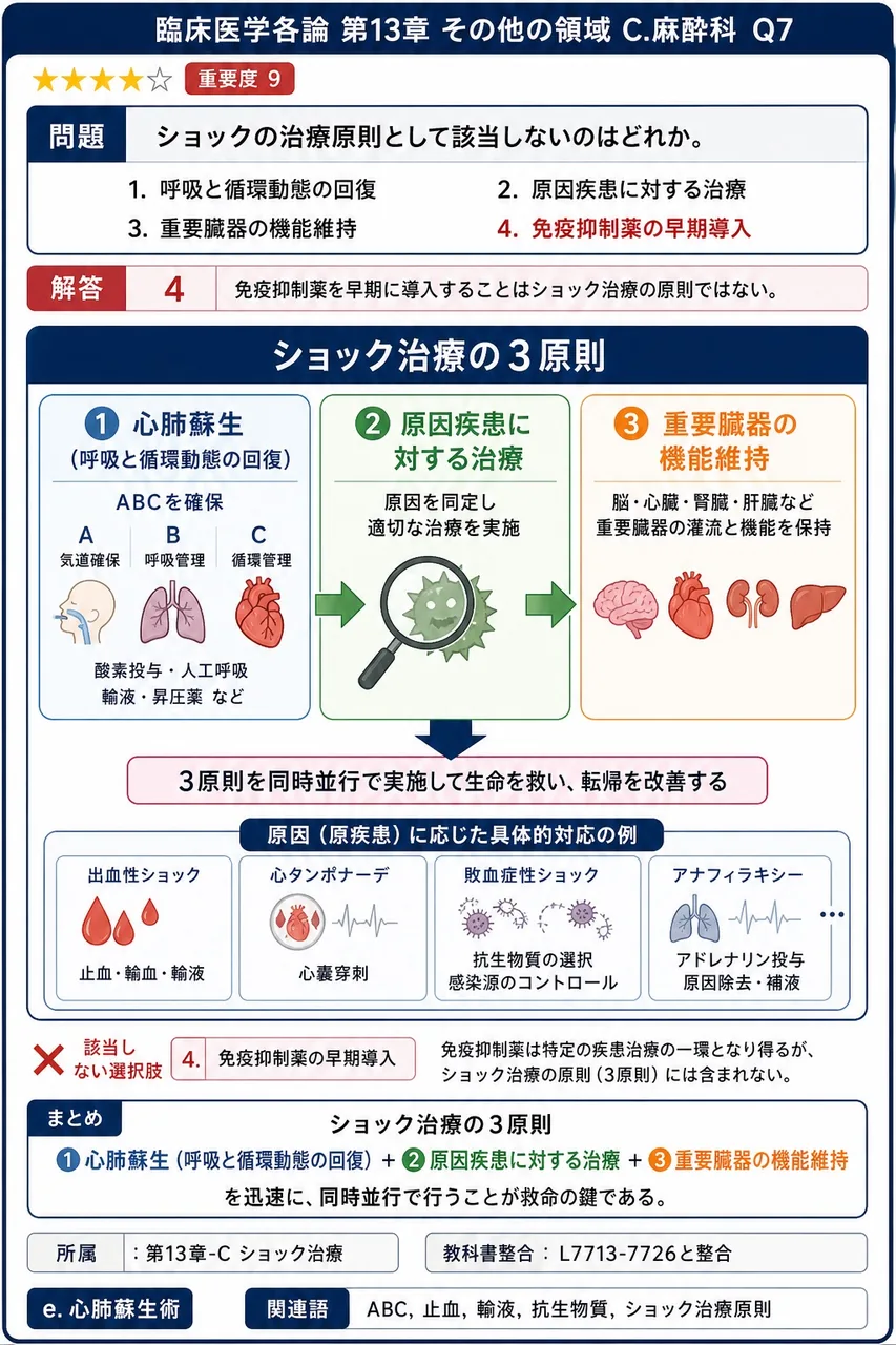 ショックの治療原則として該当しないのはどれか。 解説図
