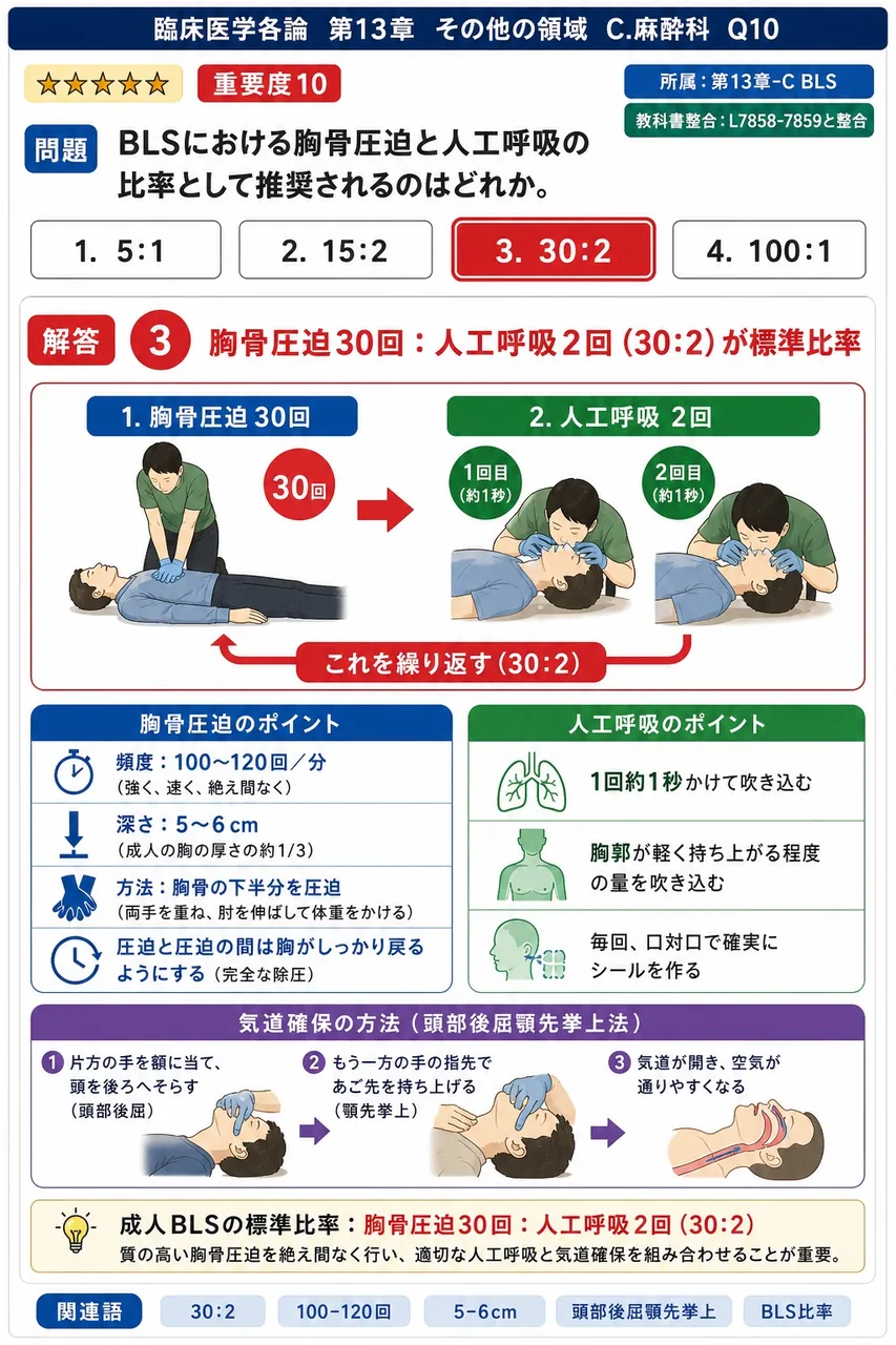 BLSにおける胸骨圧迫と人工呼吸の比率として推奨されるのはどれか。 解説図