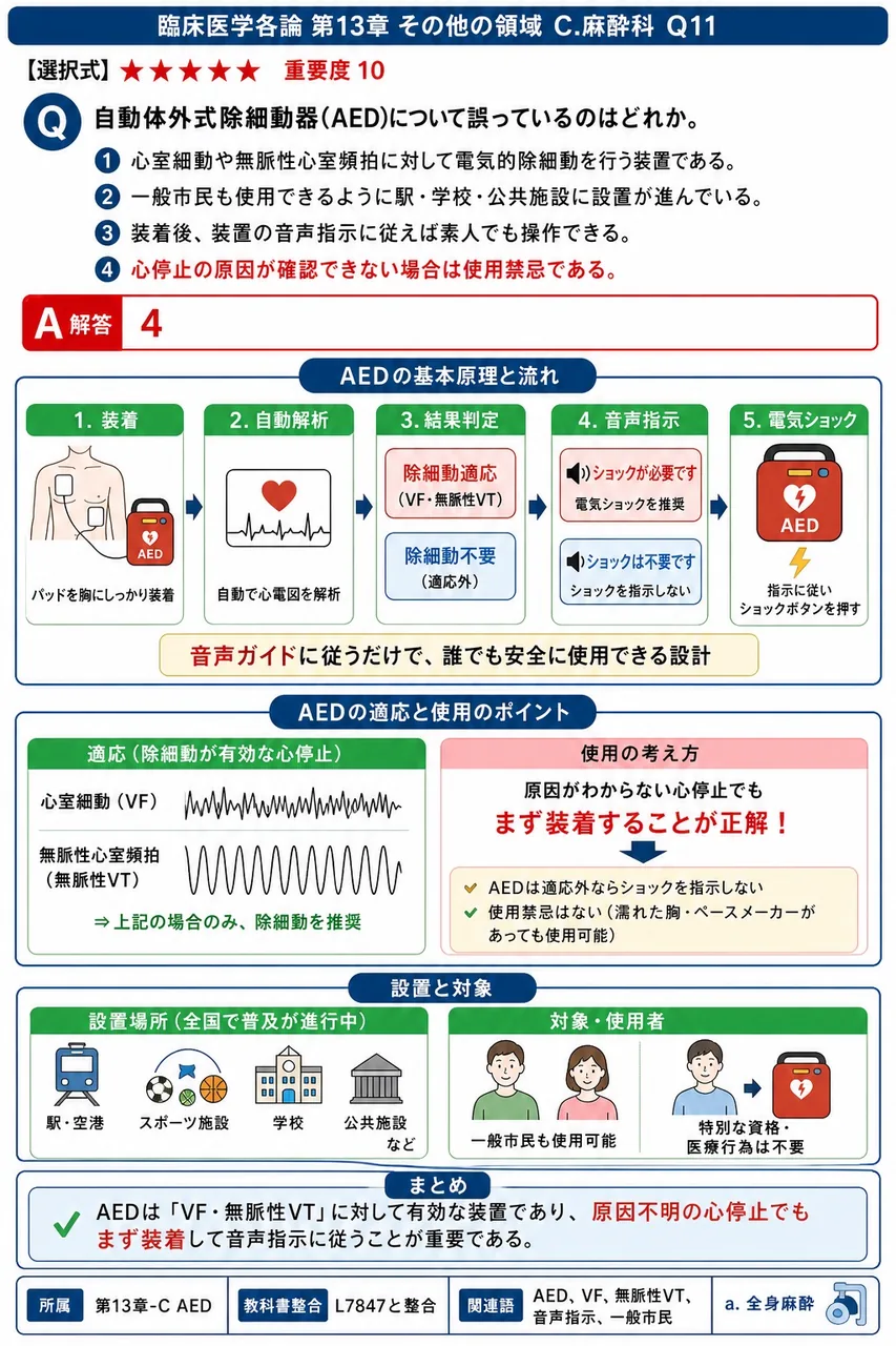 自動体外式除細動器(AED)について誤っているのはどれか。 解説図