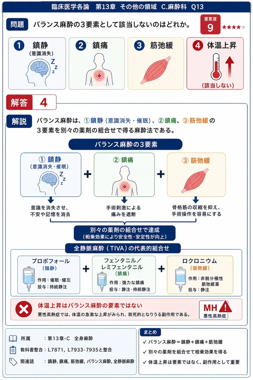 バランス麻酔の3要素として該当しないのはどれか。 解説図