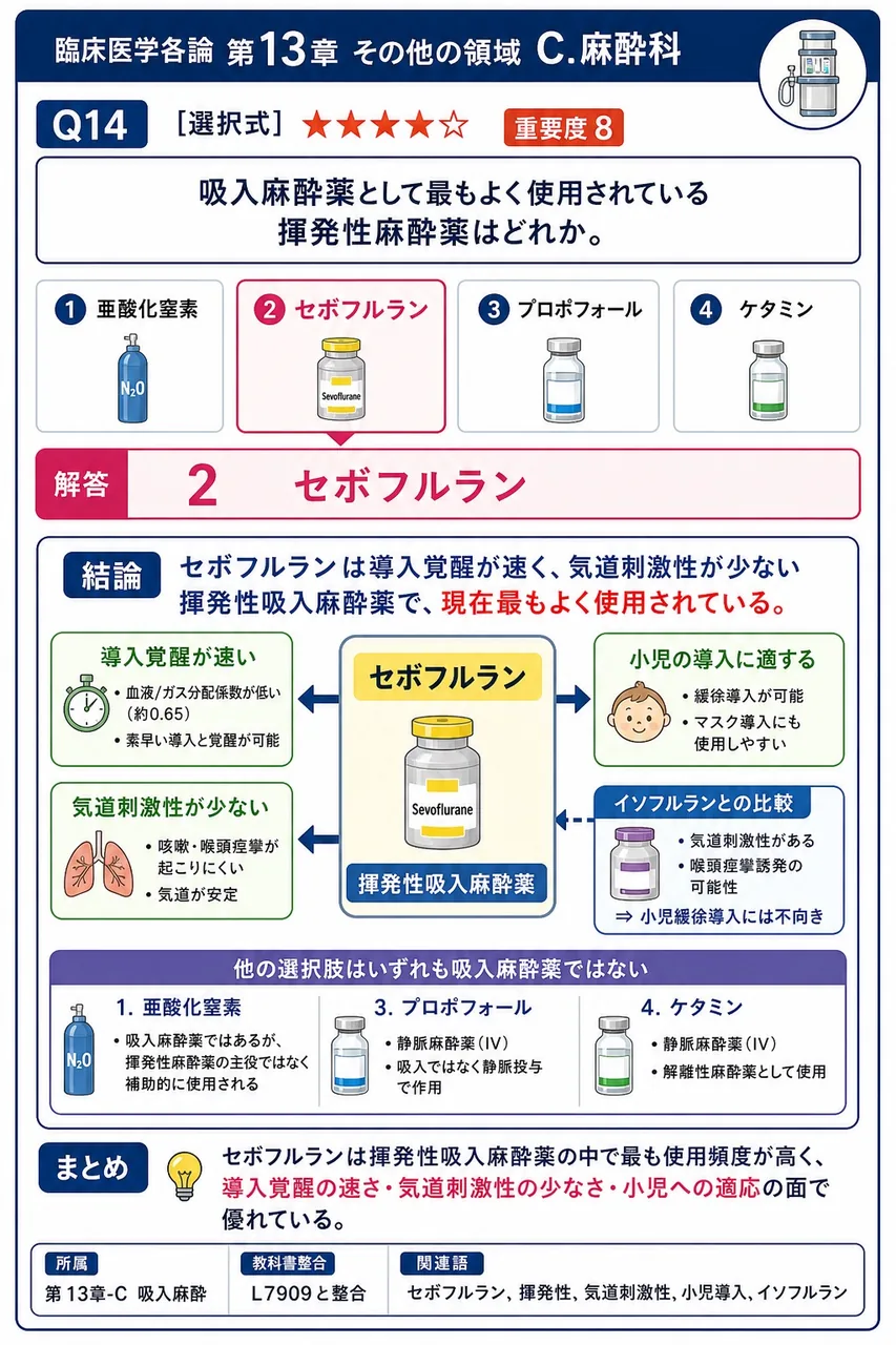 吸入麻酔薬として最もよく使用されている揮発性麻酔薬はどれか。 解説図