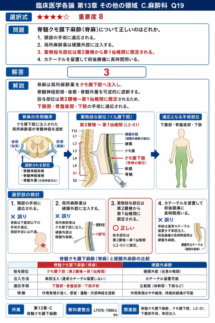 脊髄クモ膜下麻酔(脊麻)について正しいのはどれか。 解説図