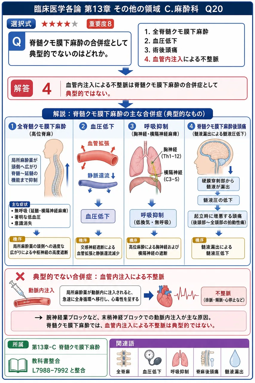 脊髄クモ膜下麻酔の合併症として典型的でないのはどれか。 解説図