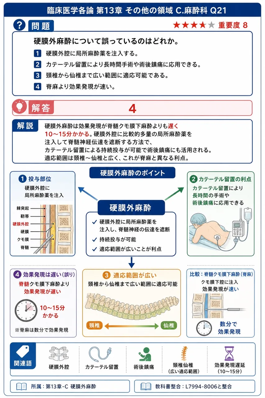 硬膜外麻酔について誤っているのはどれか。 解説図