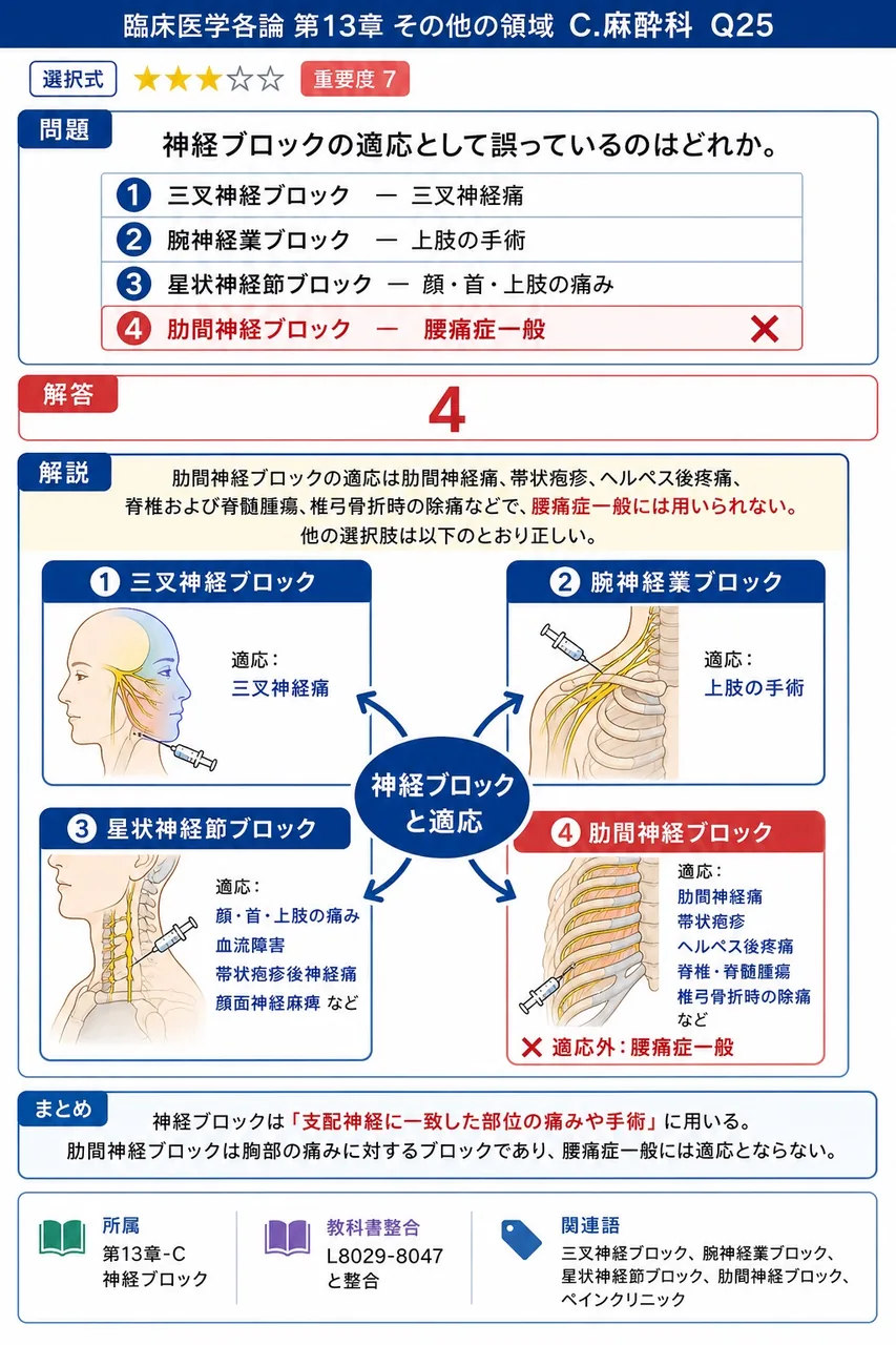 神経ブロックの適応として誤っているのはどれか。 解説図