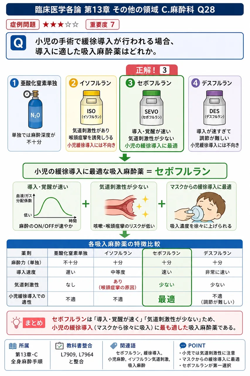 小児の手術で緩徐導入が行われる場合、導入に適した吸入麻酔薬はどれか。 解説図