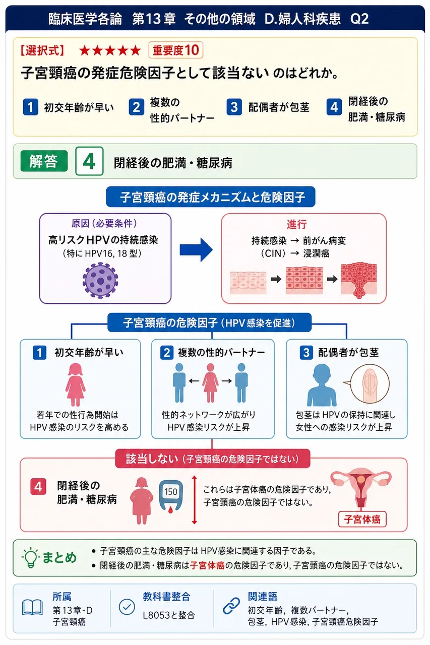 子宮頸癌の発症危険因子として該当しないのはどれか。 解説図