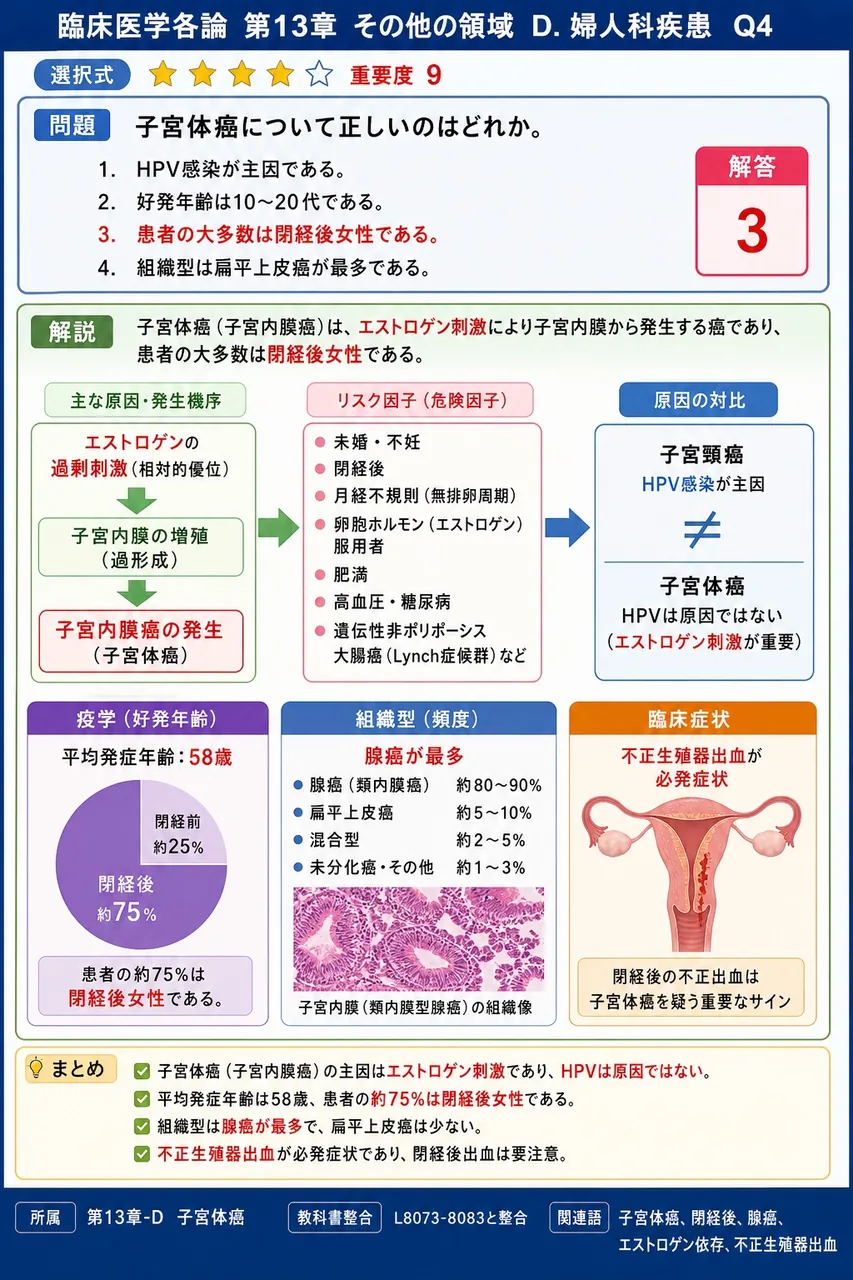 子宮体癌について正しいのはどれか。 解説図