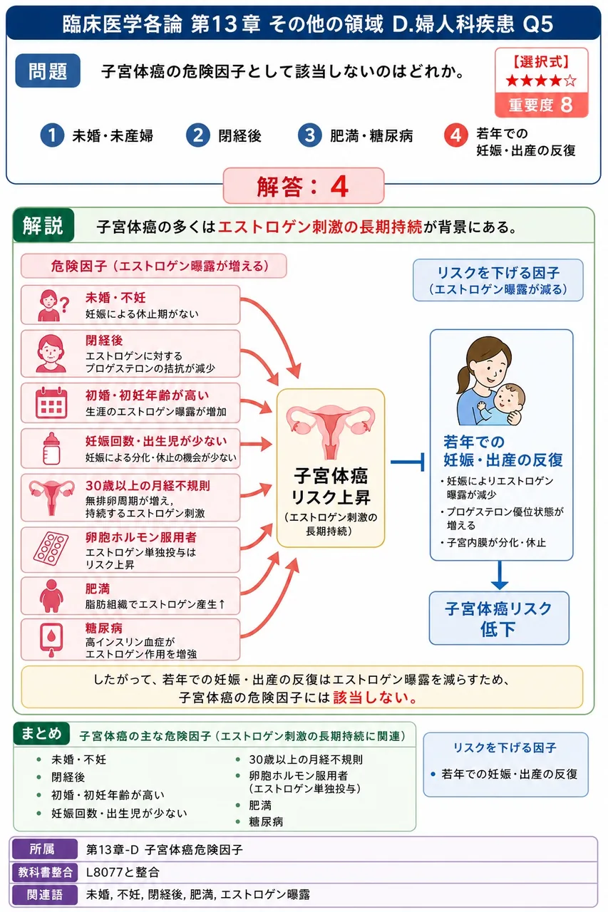 子宮体癌の危険因子として該当しないのはどれか。 解説図