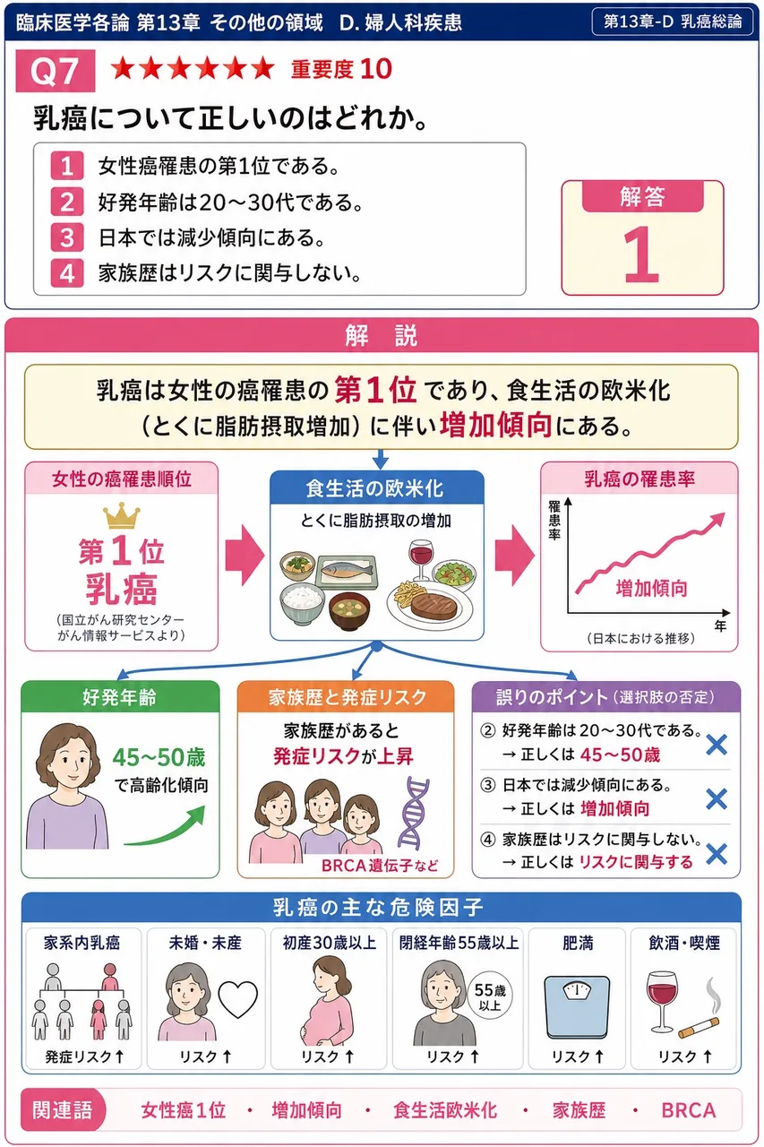 乳癌について正しいのはどれか。 解説図