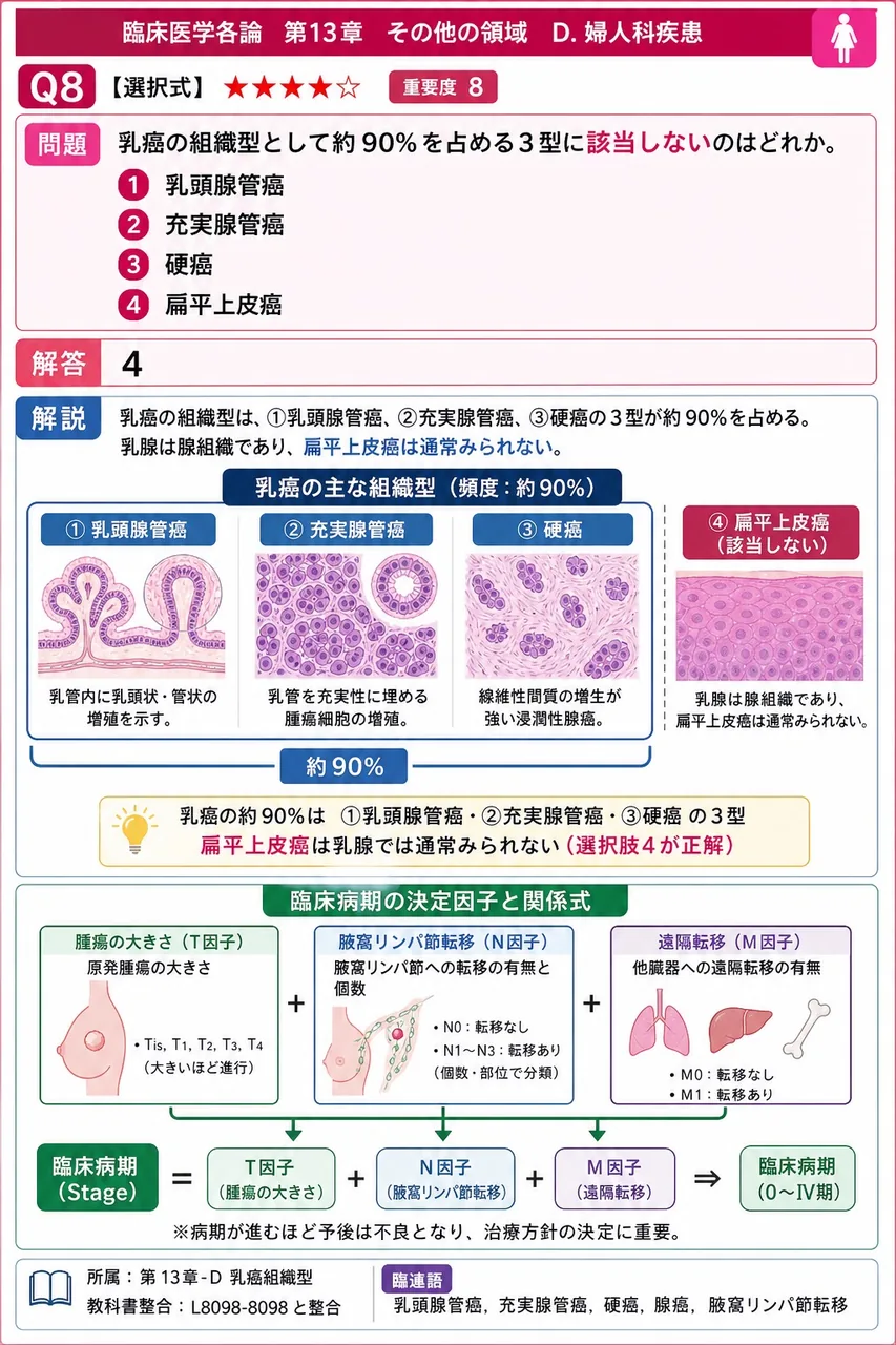 乳癌の組織型として約90%を占める3型に該当しないのはどれか。 解説図