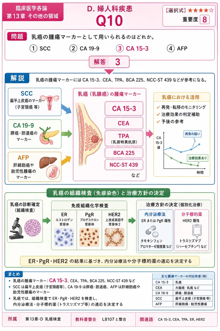 乳癌の腫瘍マーカーとして用いられるのはどれか。 解説図