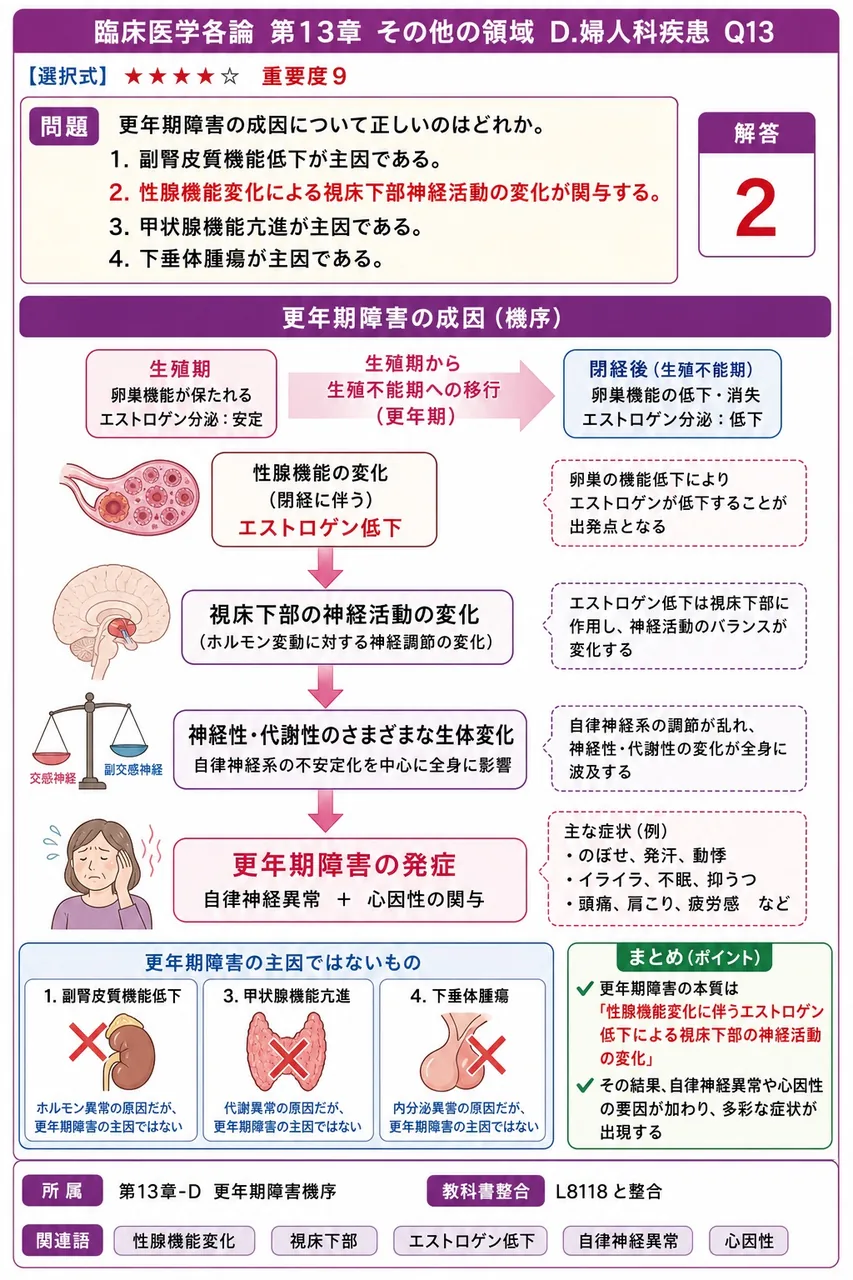 更年期障害の成因について正しいのはどれか。 解説図