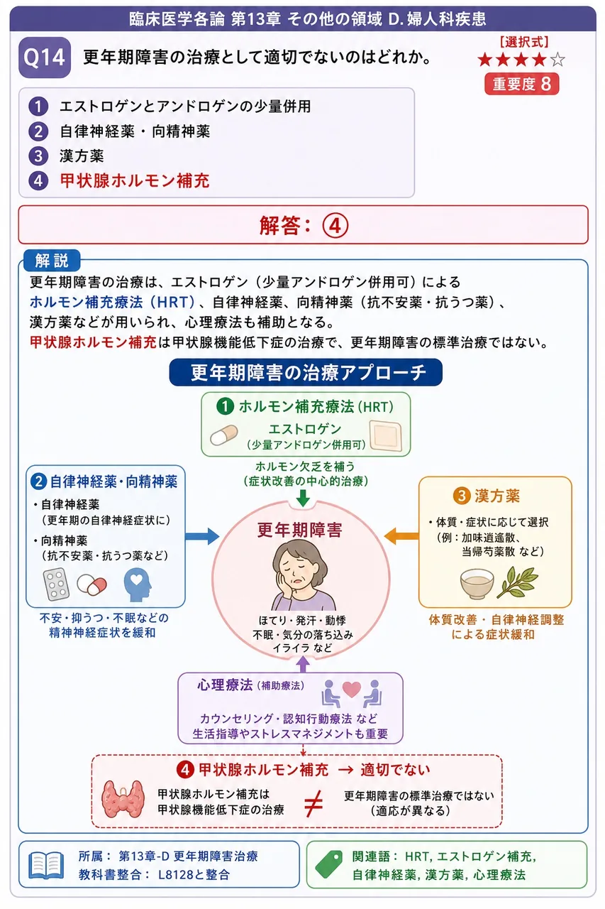 更年期障害の治療として適切でないのはどれか。 解説図