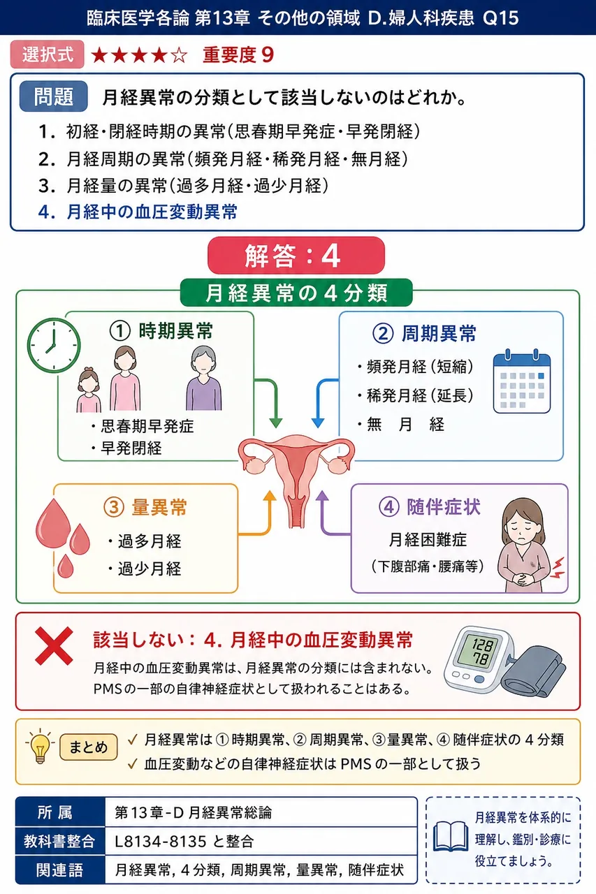 月経異常の分類として該当しないのはどれか。 解説図