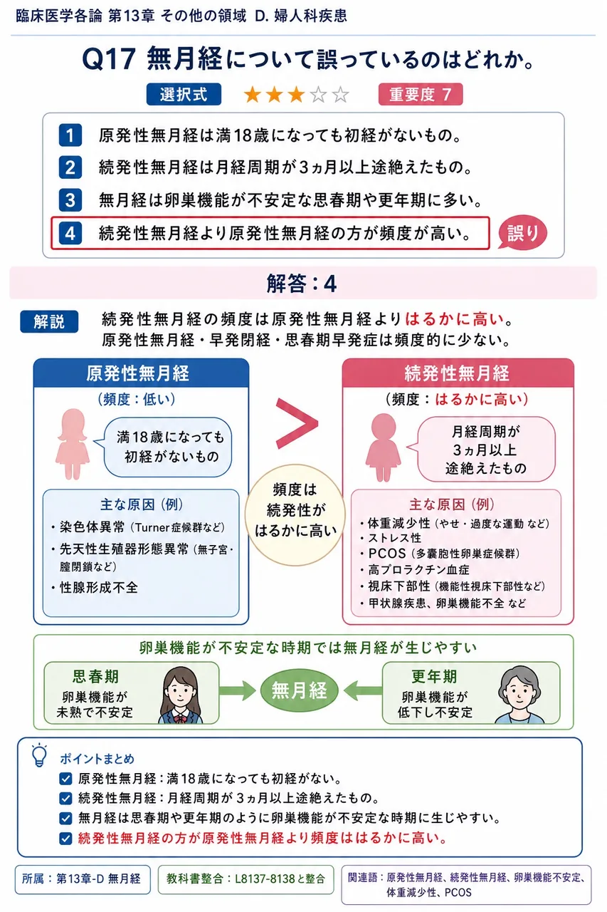無月経について誤っているのはどれか。 解説図