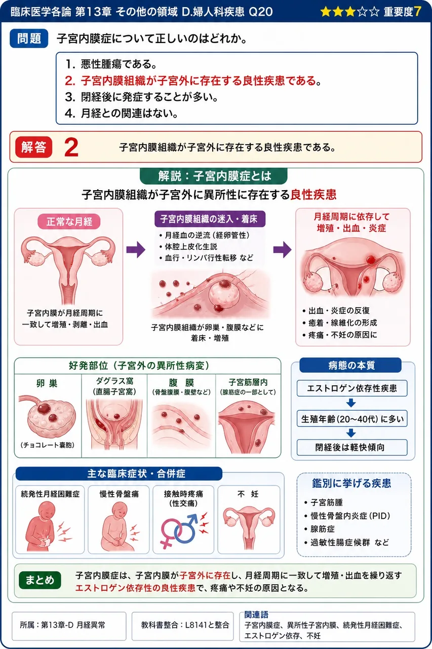子宮内膜症について正しいのはどれか。 解説図