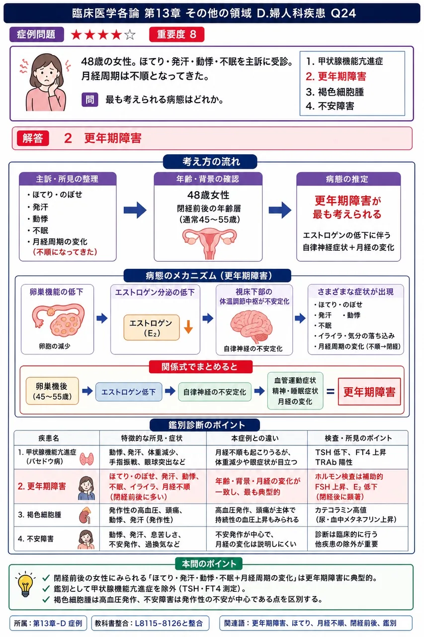 「48歳の女性。ほてり・発汗・動悸・不眠を主訴に受診。月経周期は不順となってきた」。最も考えられる病態はどれか。 解説図