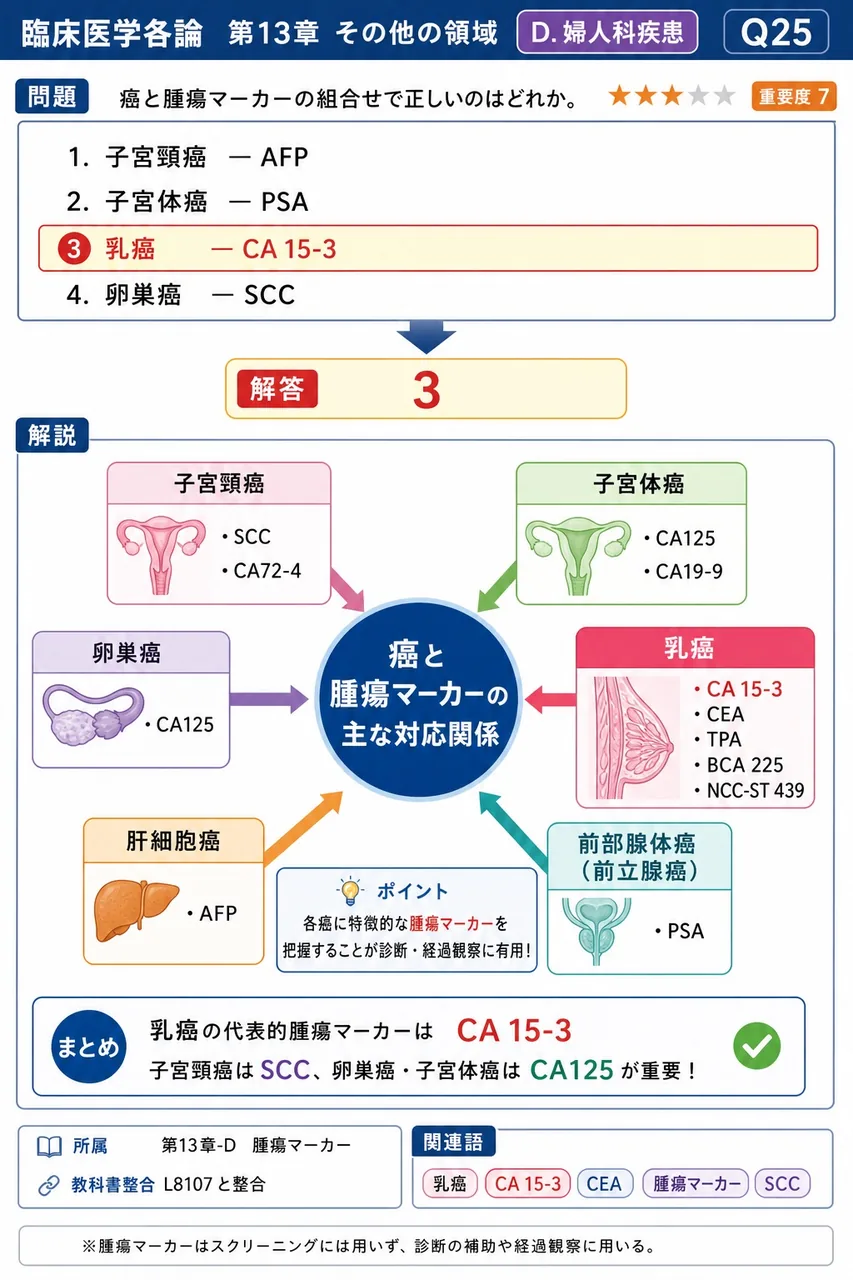 癌と腫瘍マーカーの組合せで正しいのはどれか。 解説図