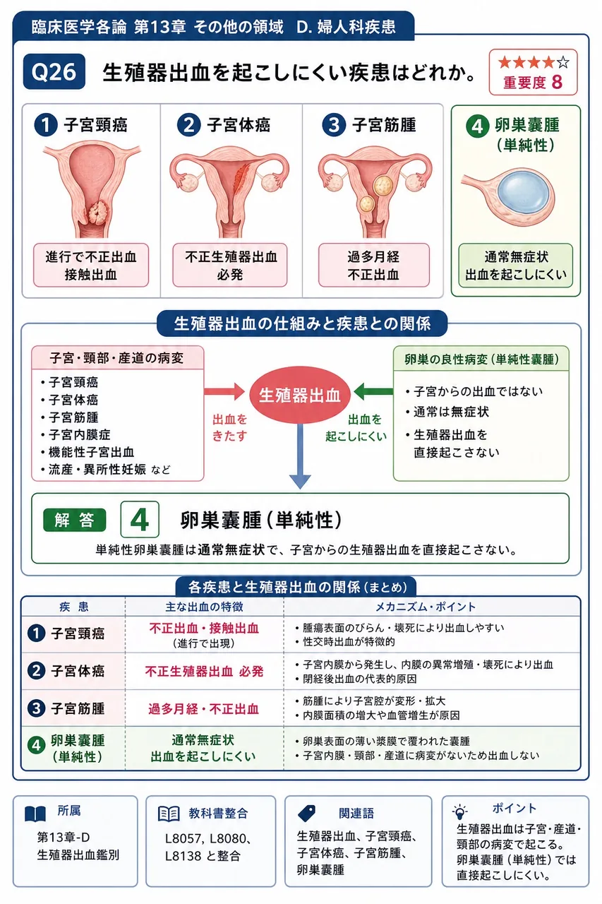 性器出血を起こしにくい疾患はどれか。 解説図