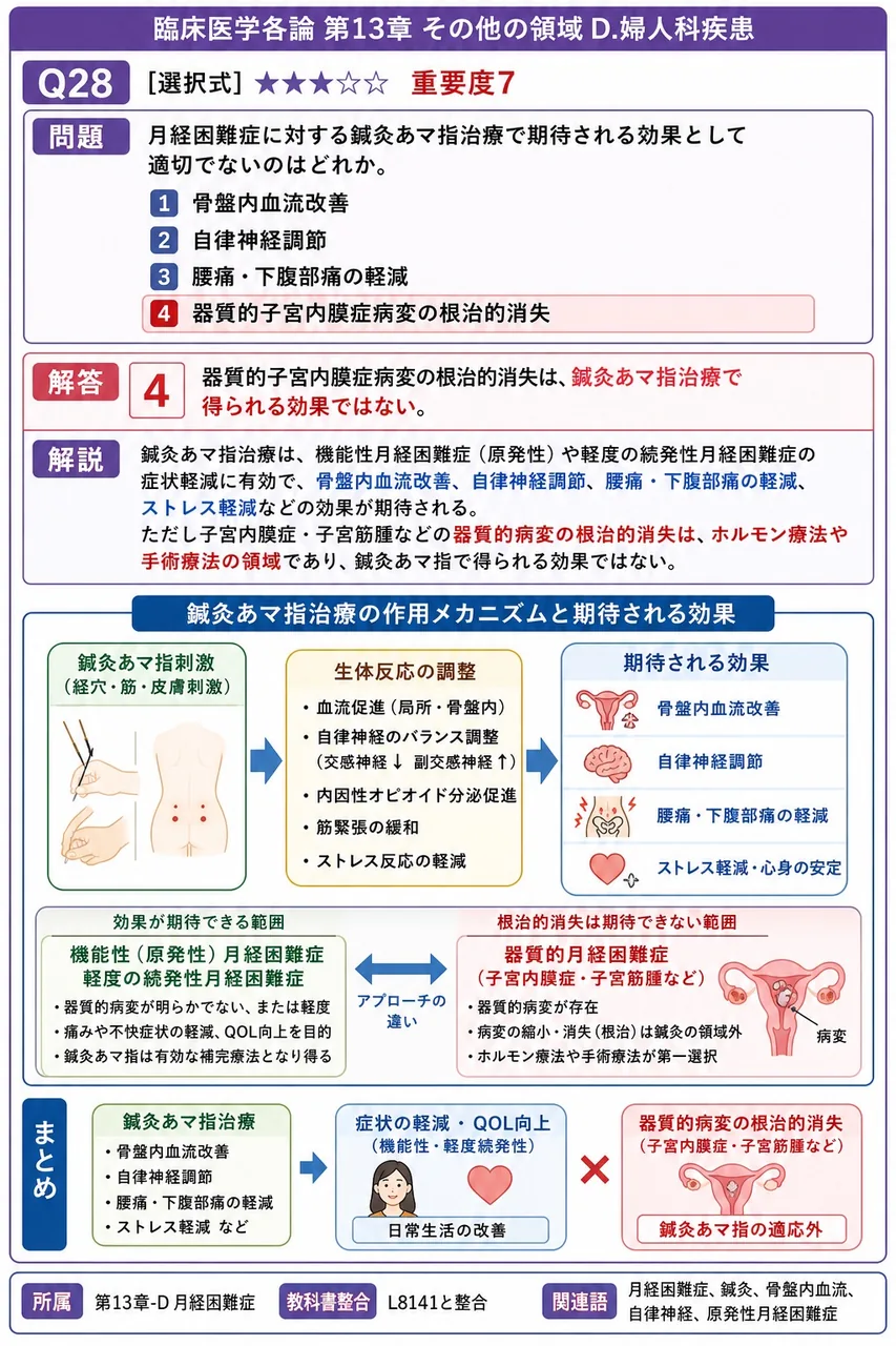 月経困難症に対する鍼灸あマ指治療で期待される効果として適切でないのはどれか。 解説図