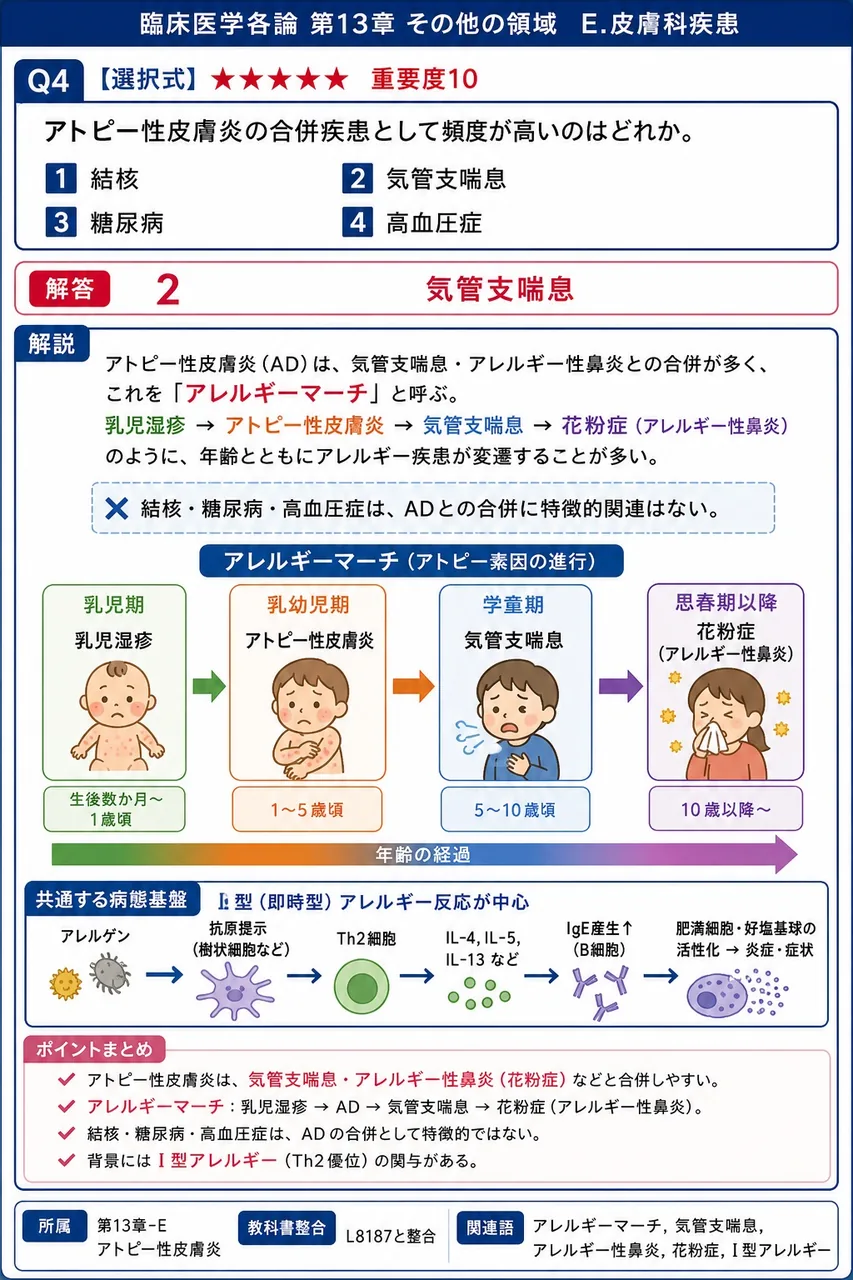 アトピー性皮膚炎の合併疾患として頻度が高いのはどれか。 解説図