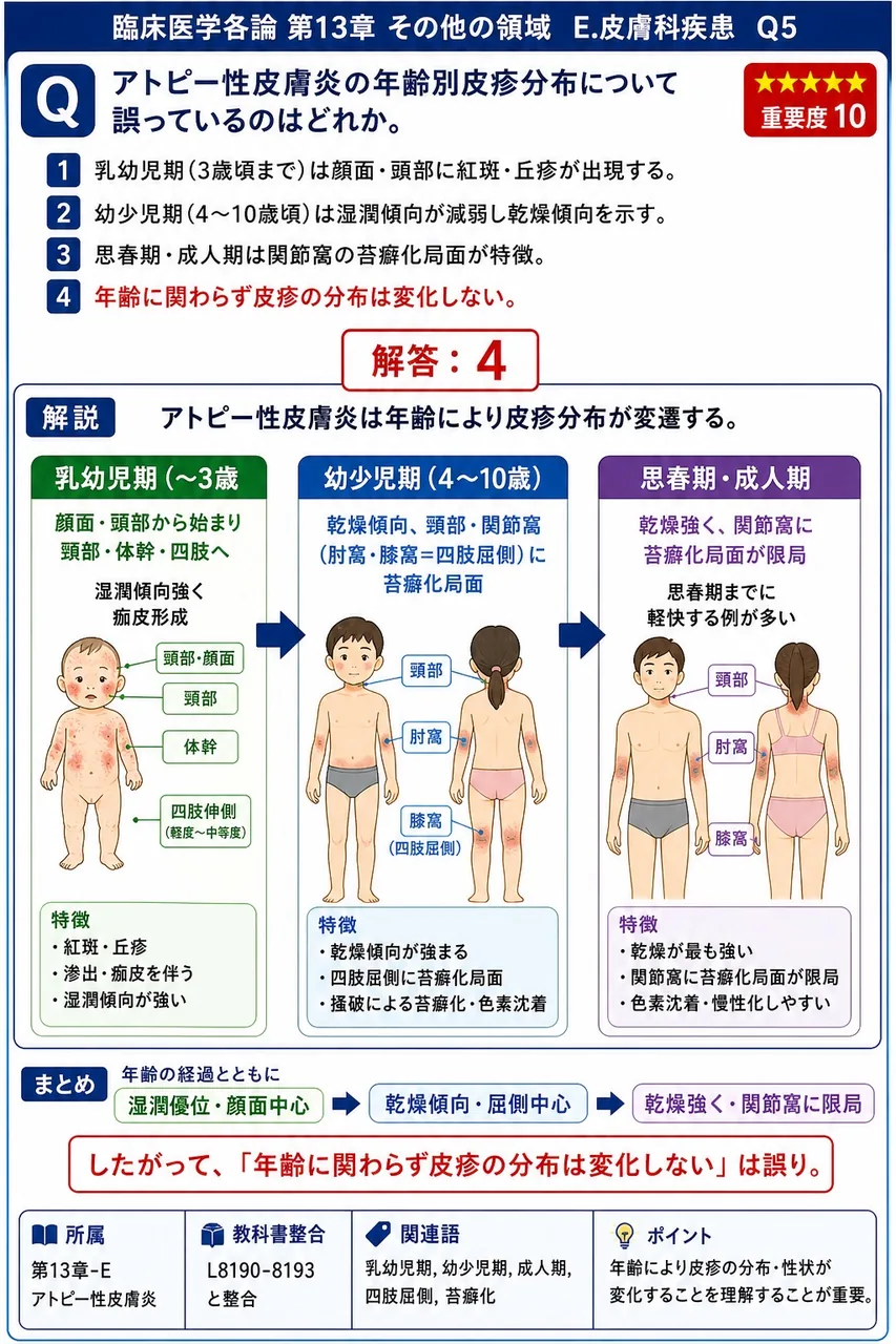 アトピー性皮膚炎の年齢別皮疹分布について誤っているのはどれか。 解説図