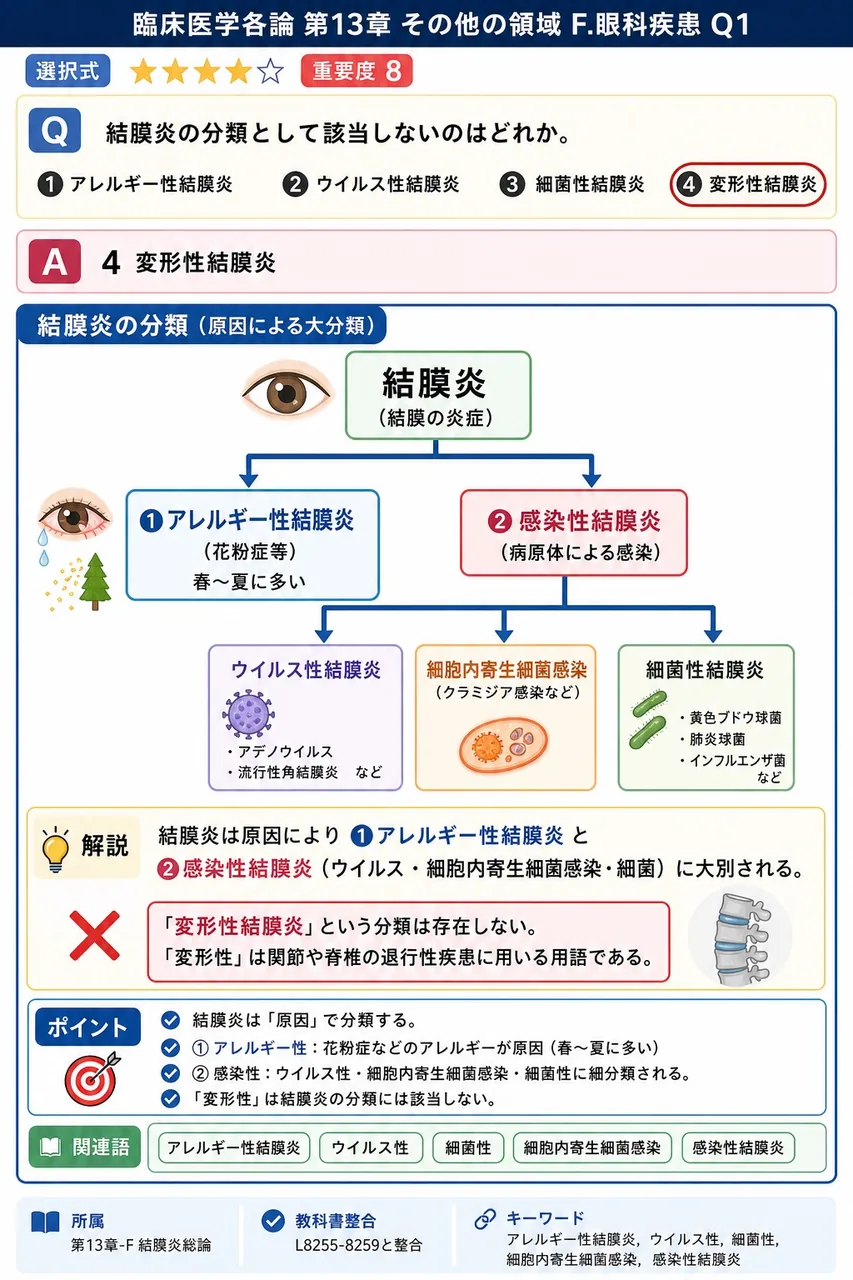結膜炎の分類として該当しないのはどれか。 解説図