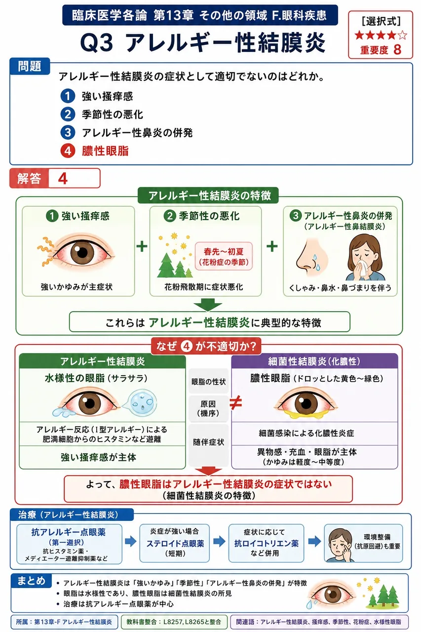 アレルギー性結膜炎の症状として適切でないのはどれか。 解説図
