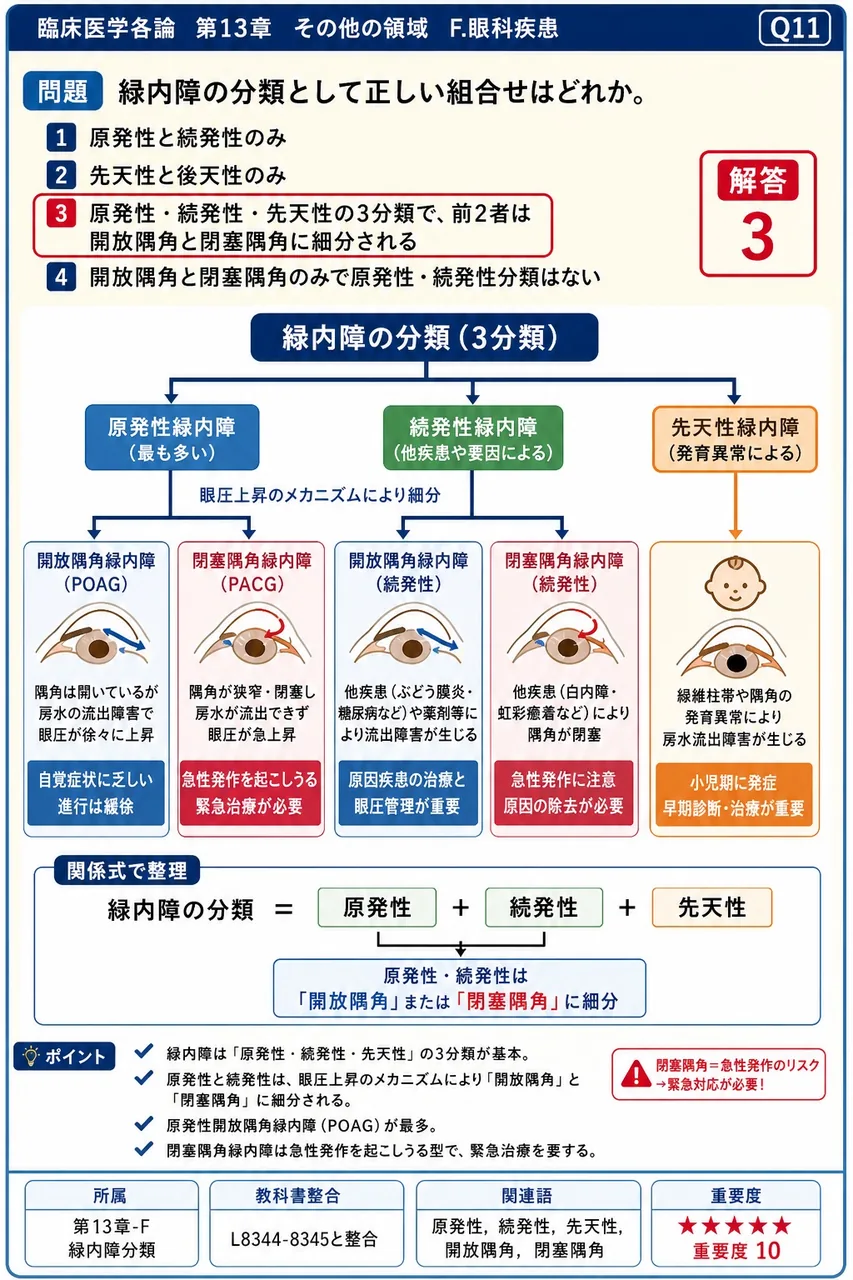 緑内障の分類として正しい組合せはどれか。 解説図