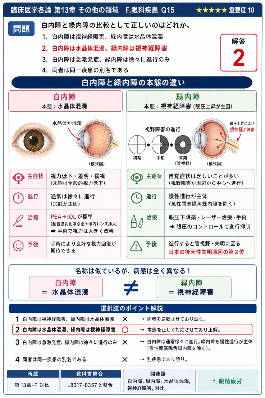 白内障と緑内障の比較として正しいのはどれか。 解説図