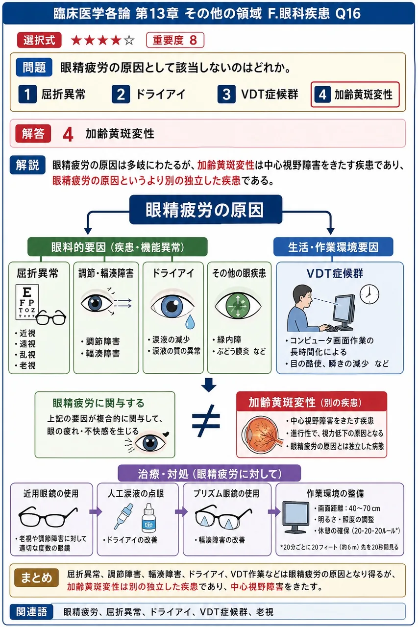 眼精疲労の原因として該当しないのはどれか。 解説図