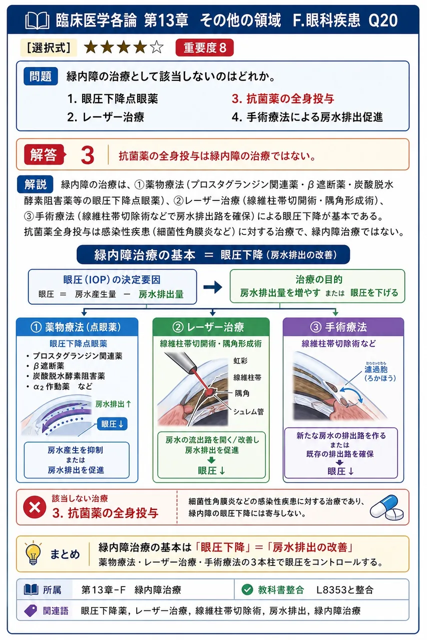 緑内障の治療として該当しないのはどれか。 解説図