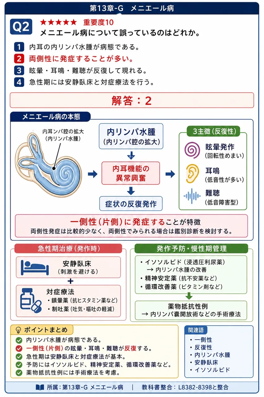 メニエール病について誤っているのはどれか。 解説図