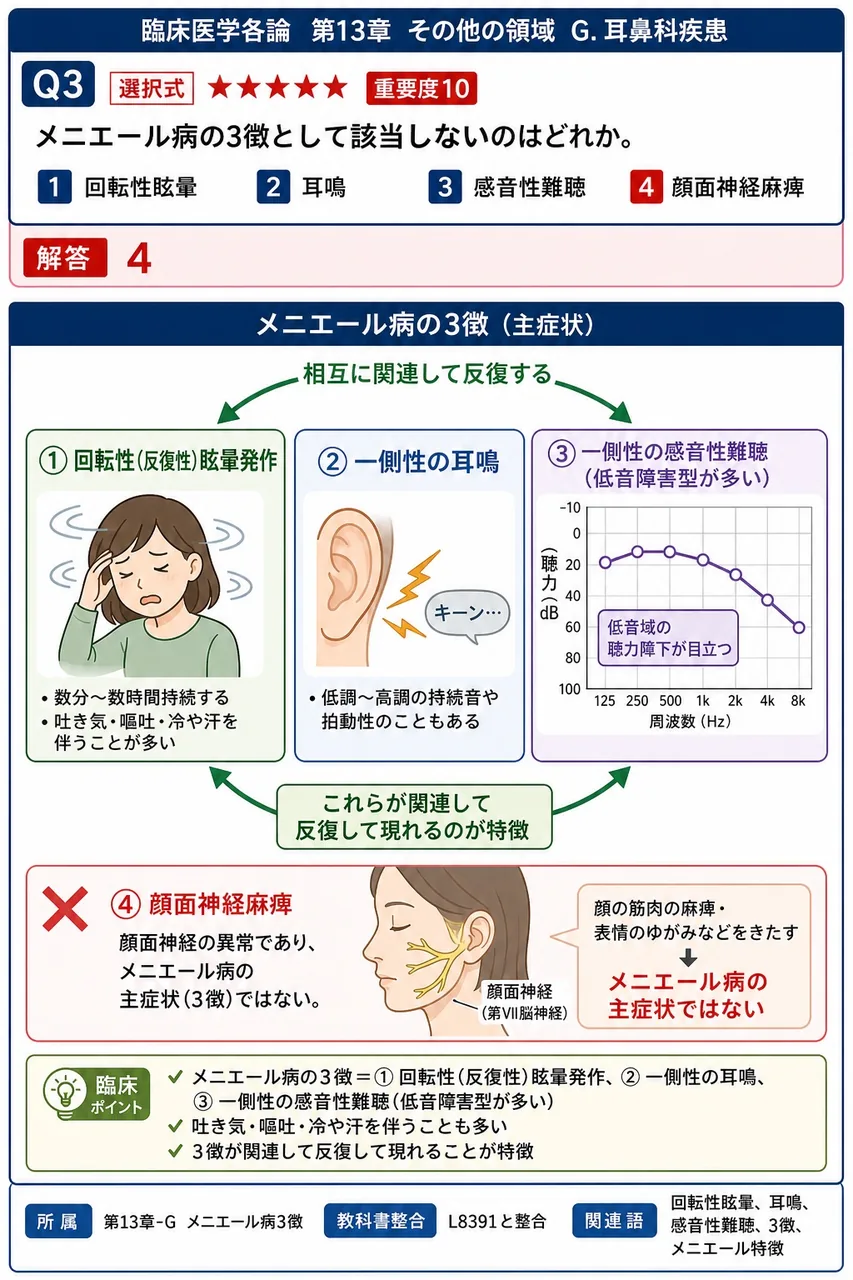 メニエール病の3徴として該当しないのはどれか。 解説図