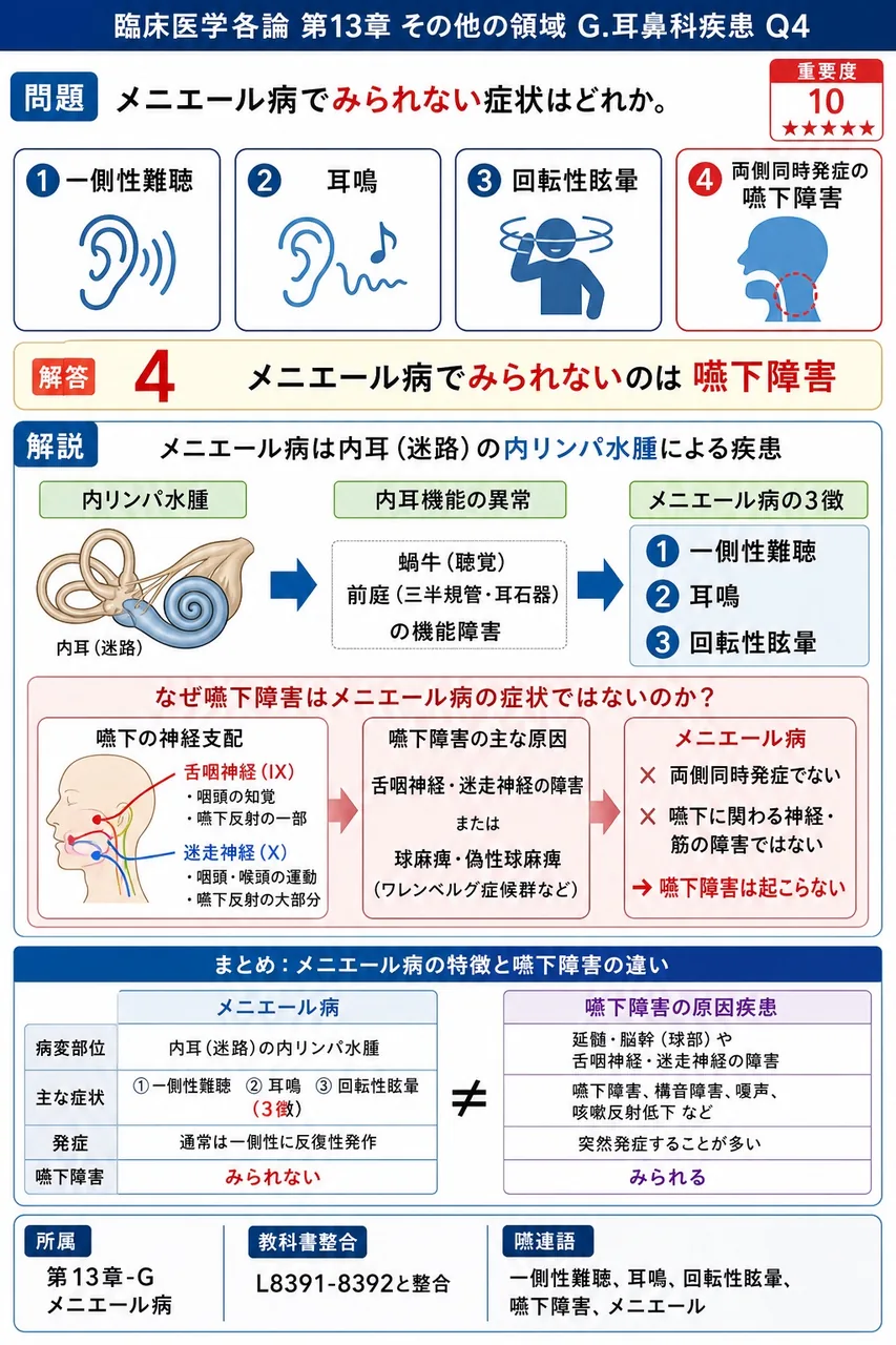 メニエール病でみられない症状はどれか。 解説図