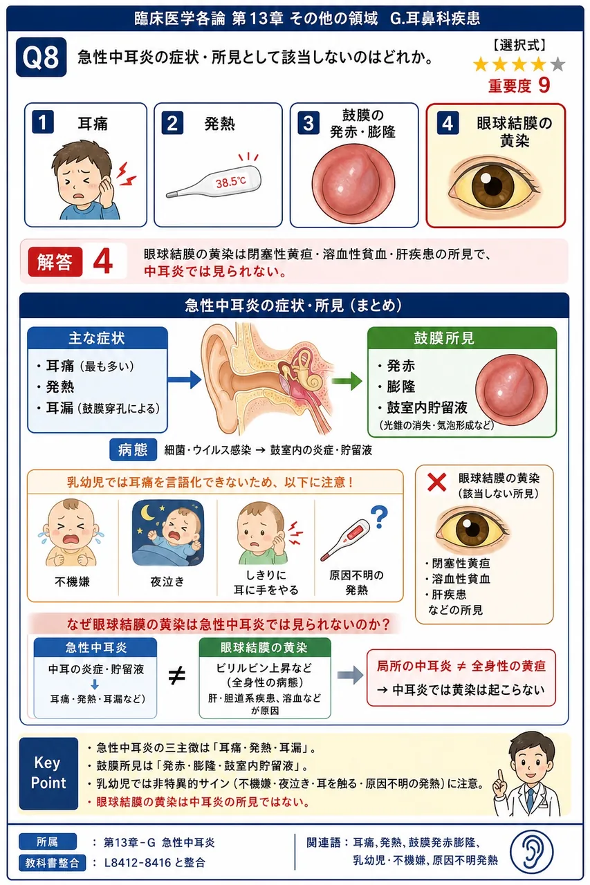 急性中耳炎の症状・所見として該当しないのはどれか。 解説図