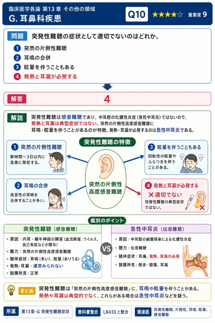突発性難聴の症状として適切でないのはどれか。 解説図